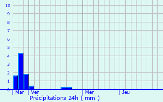 Graphique des précipitations prvues pour Frameries
