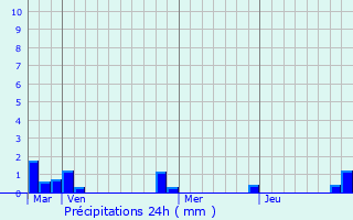 Graphique des précipitations prvues pour Fontaine-sous-Jouy