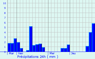 Graphique des précipitations prvues pour Plaisance