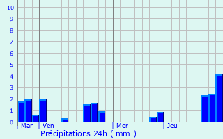 Graphique des précipitations prvues pour Cattenires