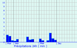 Graphique des précipitations prvues pour Saint-Palais-du-N