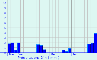 Graphique des précipitations prvues pour Cuvillers