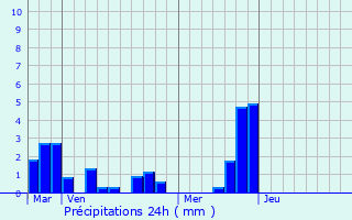 Graphique des précipitations prvues pour Douchy