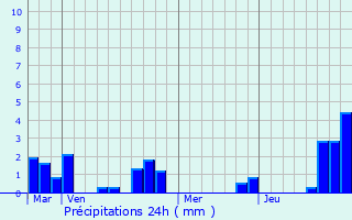 Graphique des précipitations prvues pour Maurois