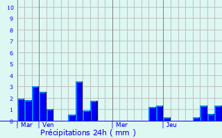 Graphique des précipitations prvues pour Firbeix