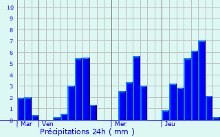 Graphique des précipitations prvues pour Montroy