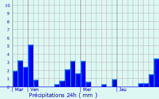 Graphique des précipitations prvues pour Gcogne