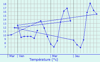 Graphique des tempratures prvues pour Blaye-les-Mines
