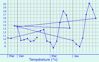 Graphique des tempratures prvues pour Verzeille