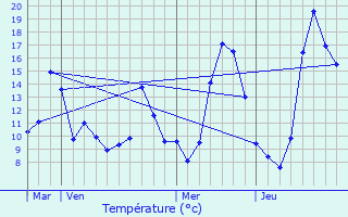 Graphique des tempratures prvues pour Mazerolles-du-Razs