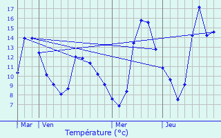 Graphique des tempratures prvues pour Duffort