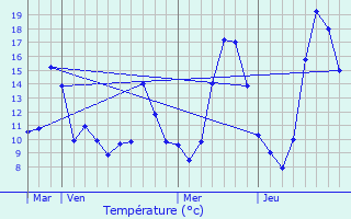 Graphique des tempratures prvues pour Fendeille