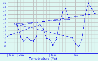 Graphique des tempratures prvues pour Graulhet