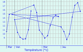 Graphique des tempratures prvues pour Labruguire