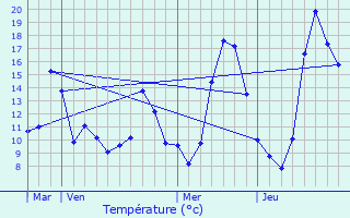 Graphique des tempratures prvues pour La Force