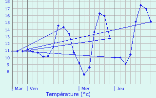 Graphique des tempratures prvues pour Fourchambault