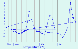 Graphique des tempratures prvues pour Chteau-Chinon (Ville)