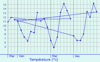 Graphique des tempratures prvues pour La Meyze