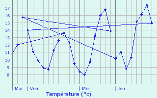 Graphique des tempratures prvues pour Lussan