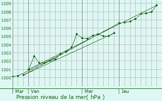 Graphe de la pression atmosphrique prvue pour Rennes