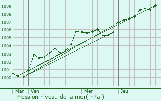 Graphe de la pression atmosphrique prvue pour Le Mesnillard