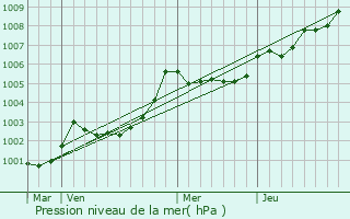 Graphe de la pression atmosphrique prvue pour Montreuil-des-Landes