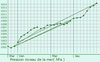 Graphe de la pression atmosphrique prvue pour Malton