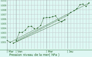 Graphe de la pression atmosphrique prvue pour Potigny