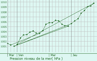 Graphe de la pression atmosphrique prvue pour Octeville-sur-Mer