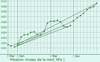 Graphe de la pression atmosphrique prvue pour Le Pr-d