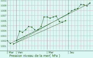 Graphe de la pression atmosphrique prvue pour Saint-Ellier-les-Bois