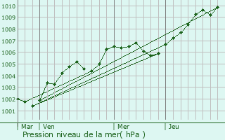 Graphe de la pression atmosphrique prvue pour Saint-Maclou
