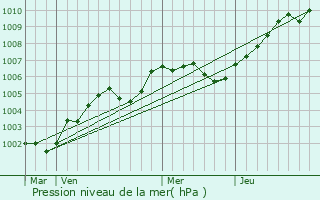 Graphe de la pression atmosphrique prvue pour Bouquelon