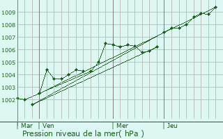 Graphe de la pression atmosphrique prvue pour Boure