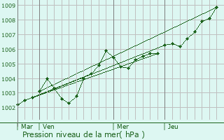 Graphe de la pression atmosphrique prvue pour Haute-Goulaine