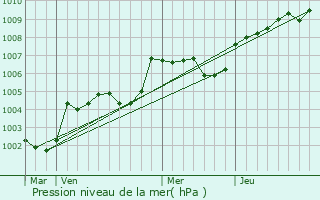 Graphe de la pression atmosphrique prvue pour Pz-le-Robert