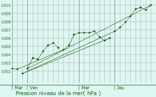Graphe de la pression atmosphrique prvue pour Appeville-Annebault