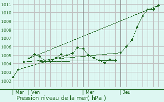 Graphe de la pression atmosphrique prvue pour Hooglede