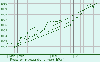 Graphe de la pression atmosphrique prvue pour preville-en-Roumois