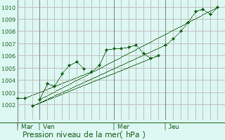 Graphe de la pression atmosphrique prvue pour Voiscreville