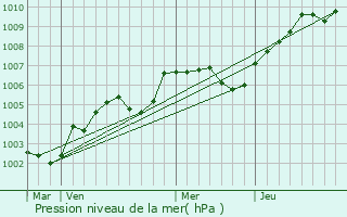 Graphe de la pression atmosphrique prvue pour pinay