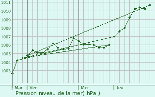 Graphe de la pression atmosphrique prvue pour Saint-Lger-ls-Authie