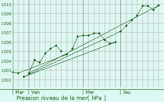 Graphe de la pression atmosphrique prvue pour Berville-la-Campagne