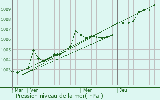 Graphe de la pression atmosphrique prvue pour Faye-d