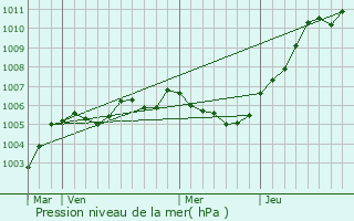 Graphe de la pression atmosphrique prvue pour Lesquin