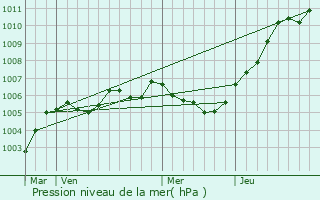 Graphe de la pression atmosphrique prvue pour Seclin