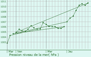 Graphe de la pression atmosphrique prvue pour Mailly-Maillet