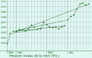 Graphe de la pression atmosphrique prvue pour Trefcon