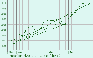 Graphe de la pression atmosphrique prvue pour Quittebeuf