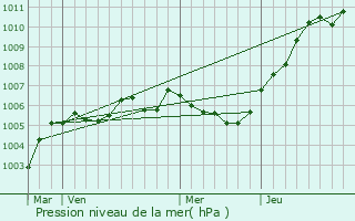 Graphe de la pression atmosphrique prvue pour Guesnain